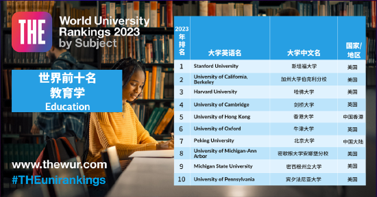 2023 THE 世界大学学科排名： 教育学（前10名）