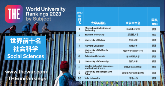 2023 THE 世界大学学科排名： 社会科学（前10名）