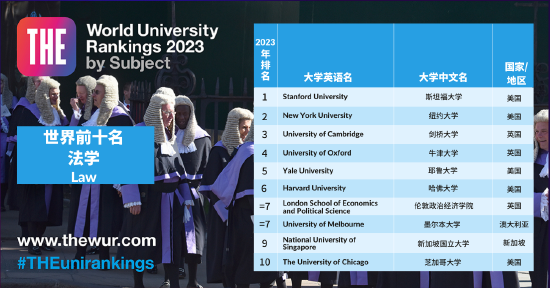 2023 THE 世界大学学科排名： 法学（前10名）