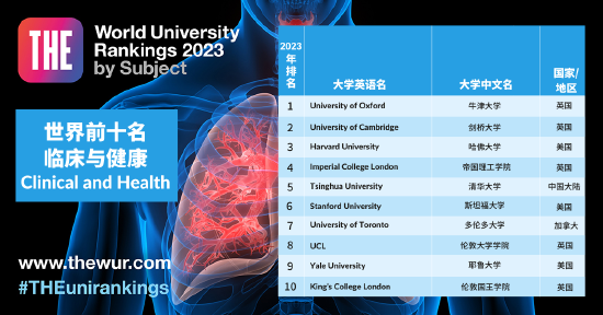 2023 THE 世界大学学科排名： 临床与健康（前10名）