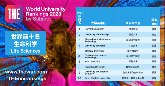2023 THE 世界大学学科排名： 生命科学（前10名）