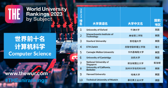 2023 THE 世界大学学科排名： 计算机科学（前10名）