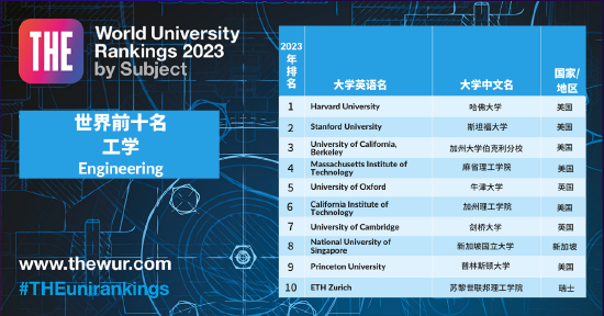 2023 THE 世界大学学科排名： 工学（前10名）