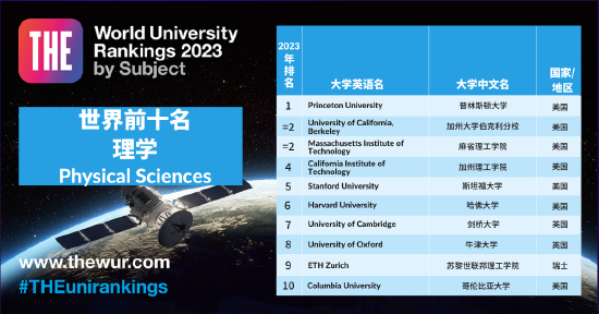 2023 THE 世界大学学科排名： 理学（前10名）