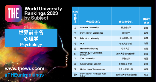 2023 THE 世界大学学科排名： 心理学（前10名）