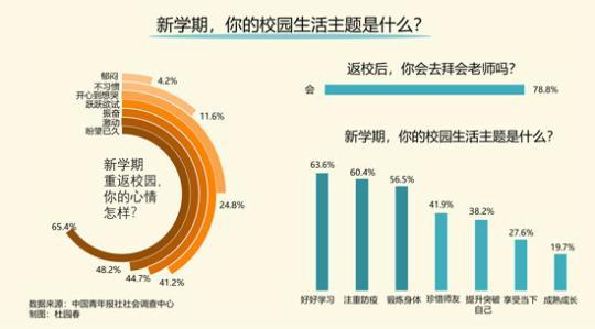 新学期校园生活主题 受访大学生表示是学习和注重防疫