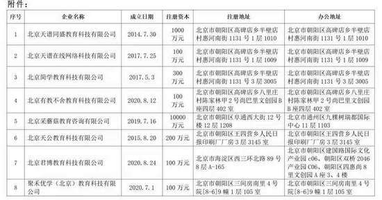 北京朝阳市场监管局发布警示公告：8家教育培训企业涉嫌违法