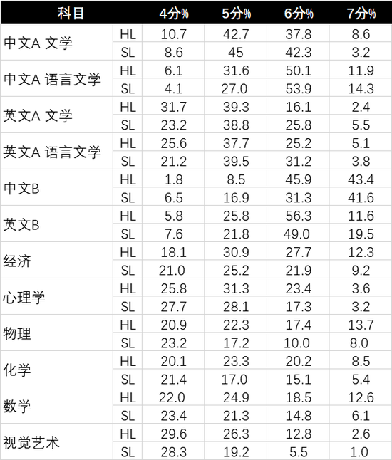 数据来源，IBO发布的2019年5月全球成绩统计，个人根据中国学生常选的科目进行了数据整理，横向是4分到7分的百分比