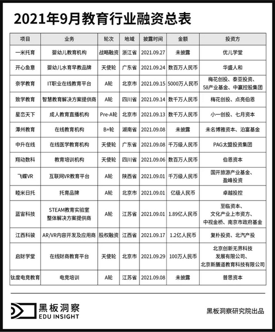 9月教育行业融资报告：14家企业共融资5.46亿元