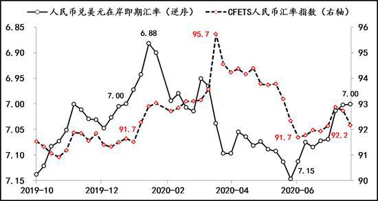 人民币兑美元汇价和汇率指数走势 数据来源：Wind