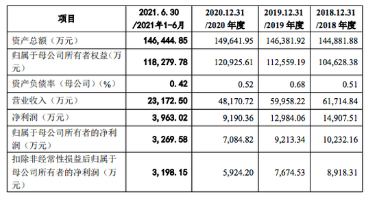 弘成立业更新招股书：2021年上半年营收2.32亿元