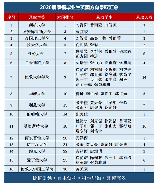 英国录取汇总 