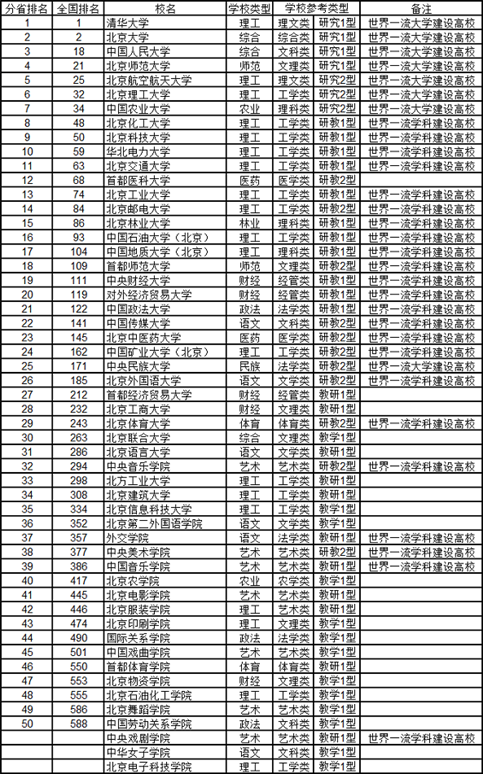 2020中国华北地区各省大学综合实力排行榜