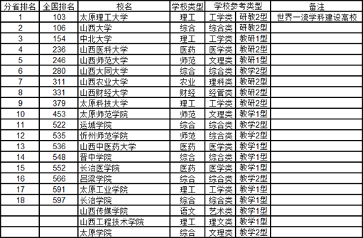 2020中国华北地区各省大学综合实力排行榜