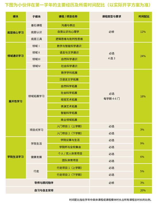 图为拟定第一学年经历配比图