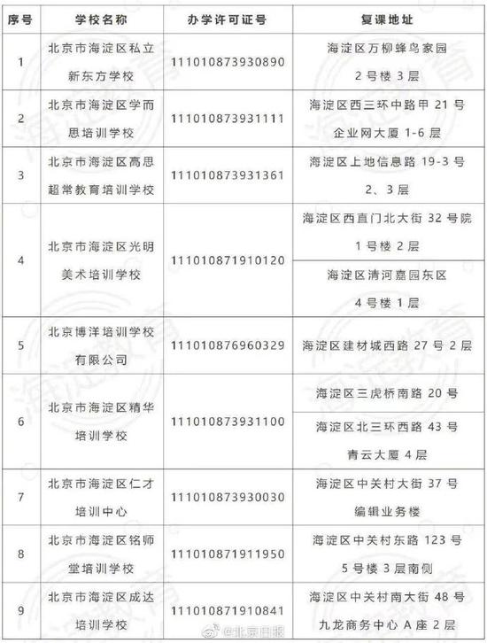 北京海淀以下9家机构的11个教学点恢复线下培训和集体活动