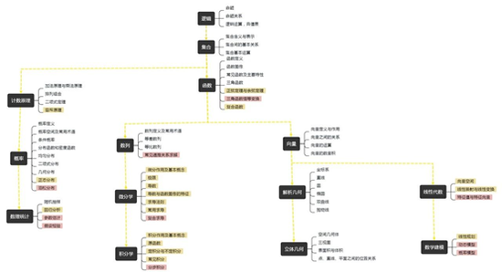 以数学领域知识图谱为例，不同颜色代表不同难度等级的知识信息，以及彼此间的逻辑联系。