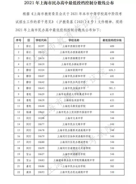 2021沪民办高中最低投档控制分数线公布