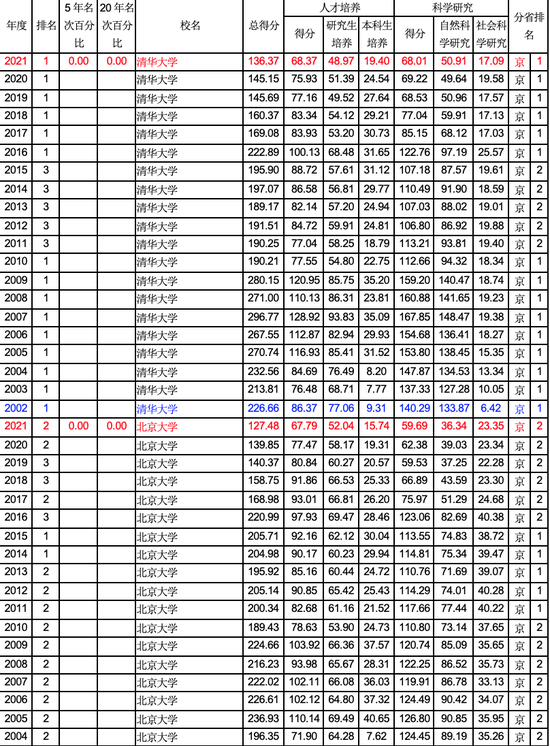 2021中国大学综合实力一百强20年排名变化纵览