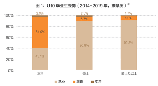 图片来自《高校校友观察：中国高校毕业生职业发展研究与展望2020》报告