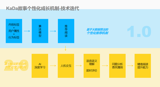 KaDa故事个性化阅读从1.0进化到2.0