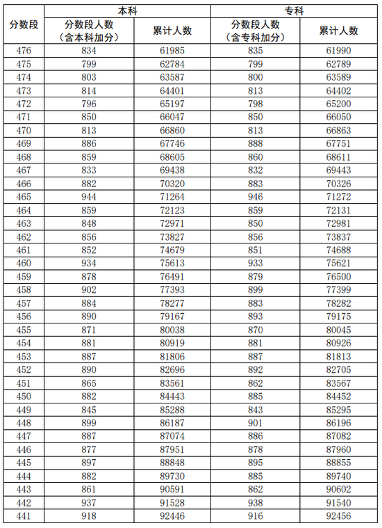 广东2020高考分数排名_8所广东知名高校2020年录取人数、分数线及排名汇总