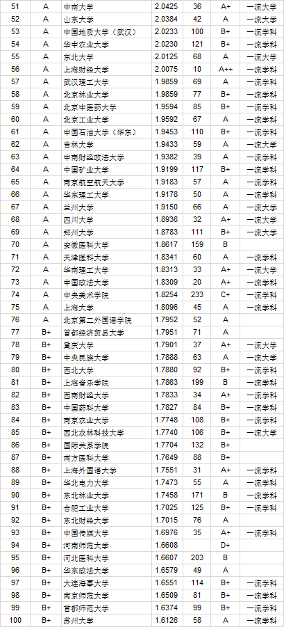 2020中国762所大学本科毕业生质量排行榜公布