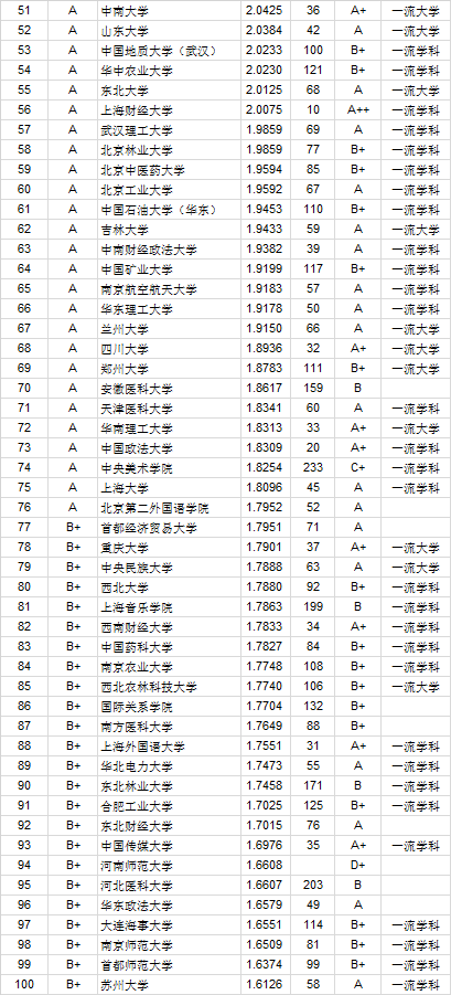 2020全国415所三本大排名_2020年全国415所三本大学排名,含独立学院和民办大