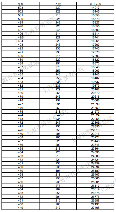 2020年上海普通高校招生一分一段表