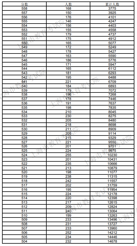 2020年上海普通高校招生一分一段表