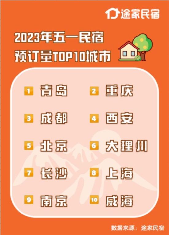“五一”旅游：淄博民宿预订同比2019年暴增12倍，出境游环比增5倍|民宿_教育