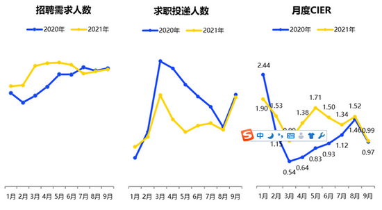 青年失业率明显回落 909万毕业生将涌向哪里？