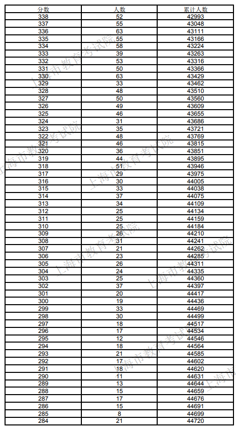 2020年上海普通高校招生一分一段表