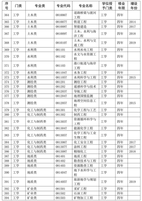 教育部公布2020年版高校本科專業(yè)目錄 共703個