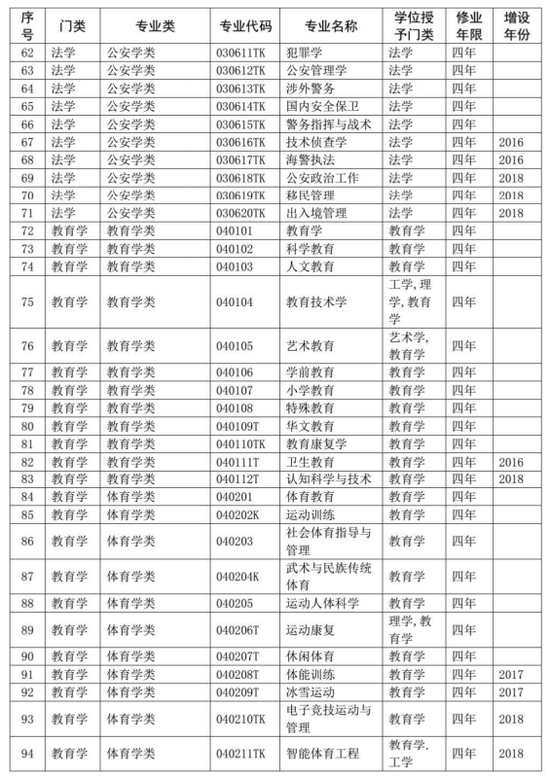 教育部公布2020年版高校本科专业目录 共703个