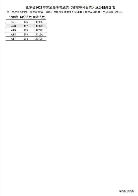 江苏省2021年普通高考普通类（物理等科目类）逐分段统计表3