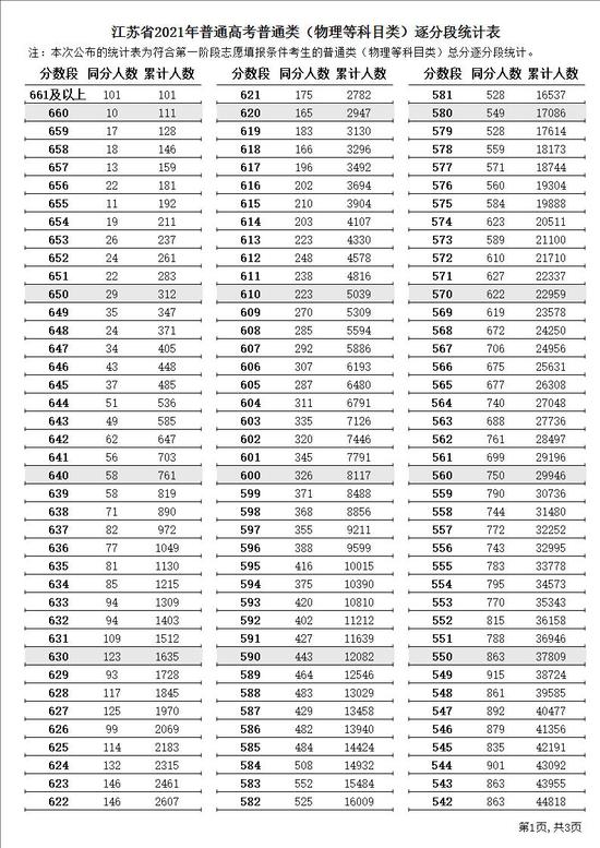 江苏省2021年普通高考普通类（物理等科目类）逐分段统计表1