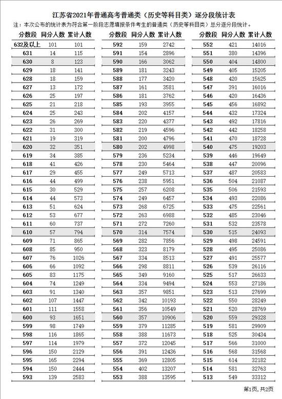 江苏省2021年普通高考普通类（历史等科目类）逐分段统计表1