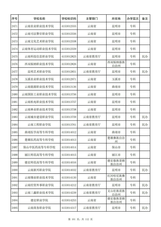 云南省2021年高校名单（82所）
