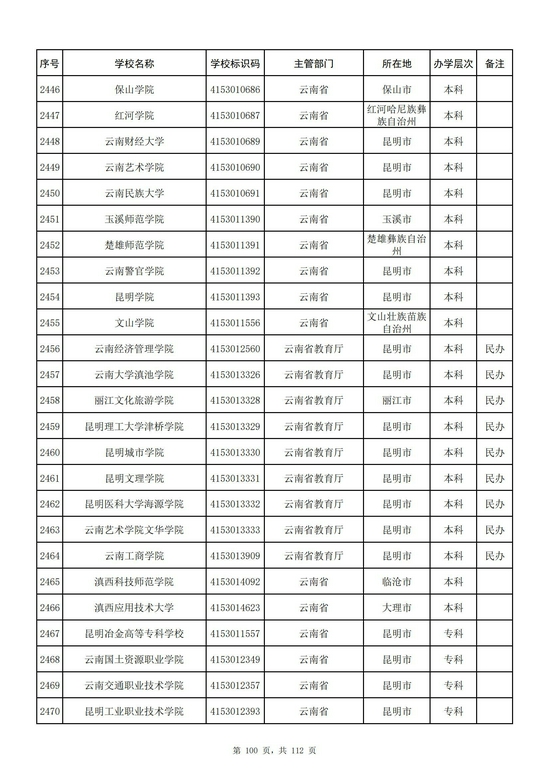 云南省2021年高校名单（82所）