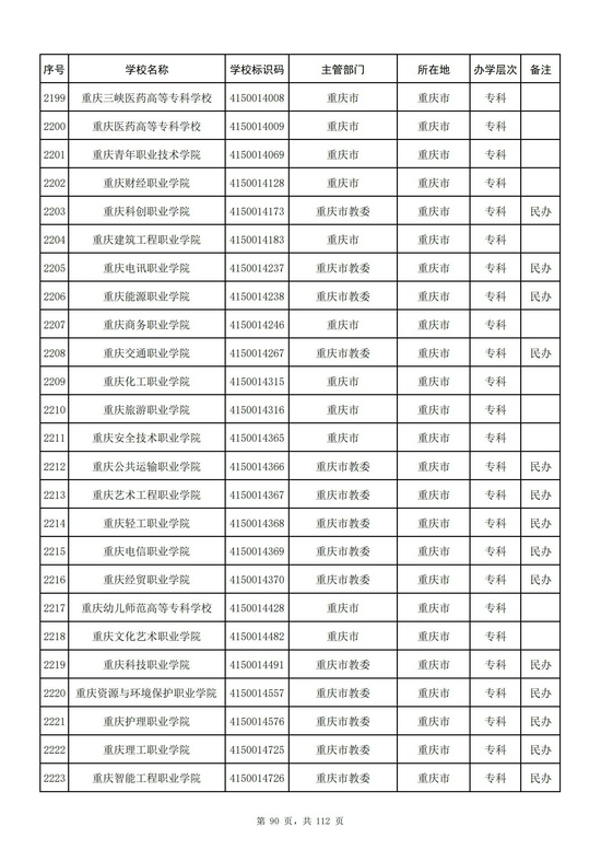 重庆市2021年高校名单（69所）