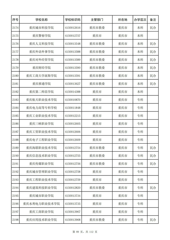 重庆市2021年高校名单（69所）