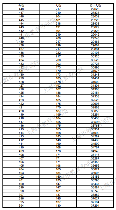 2020年上海普通高校招生一分一段表