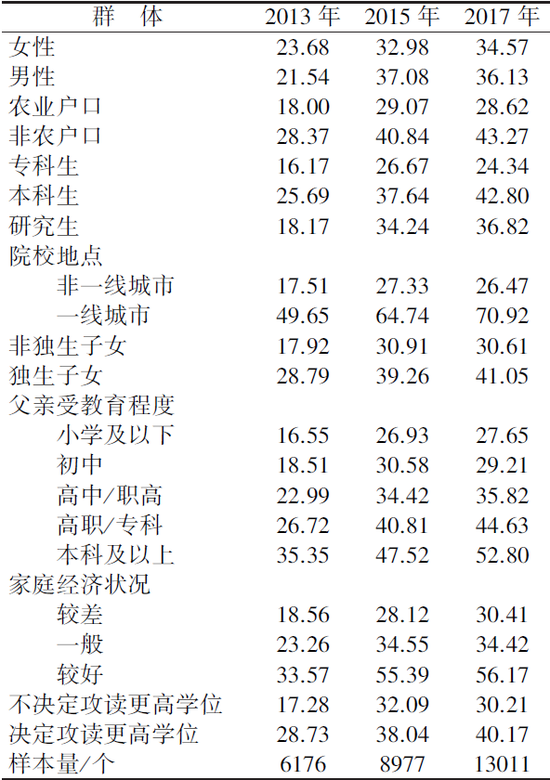 表2。 不同年份的不同大学生群体毕业后期望在北上广深等一线城市就业的比例（%）