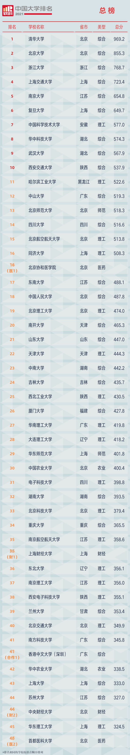 2021软科中国大学排名发布 清华北大浙大前三