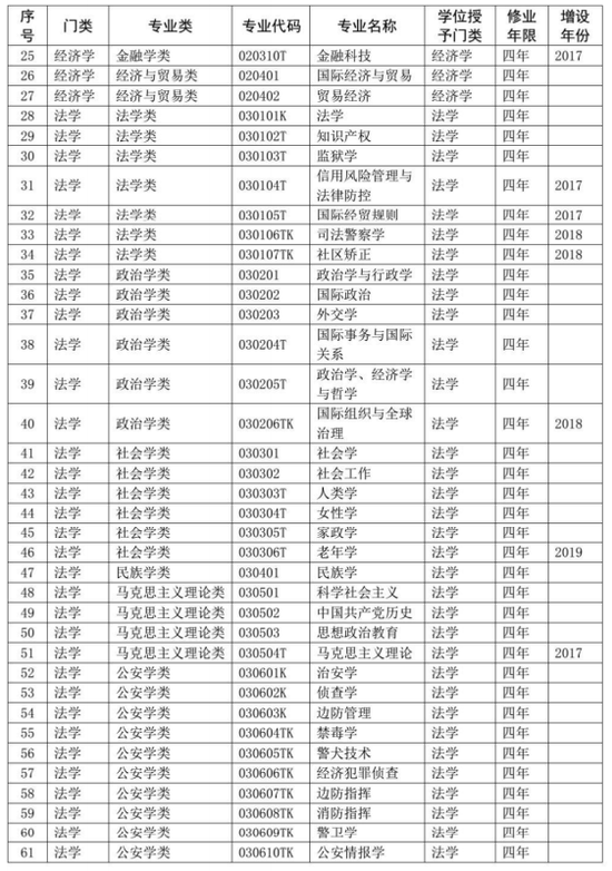 教育部公布2020年版高校本科专业目录 共703个