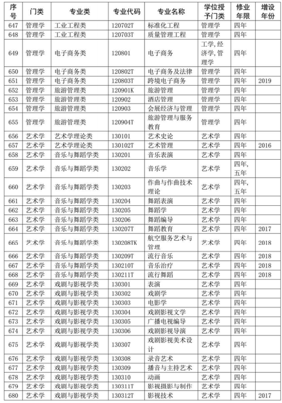 教育部公布2020年版高校本科专业目录 共703个