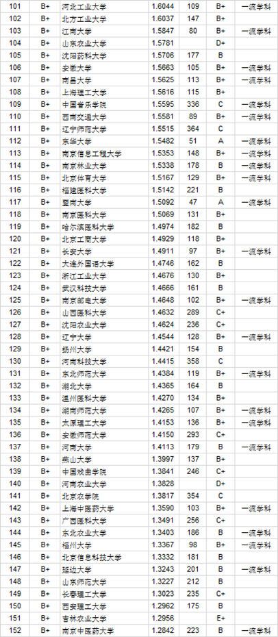 2020中国762所大学本科毕业生质量排行榜公布