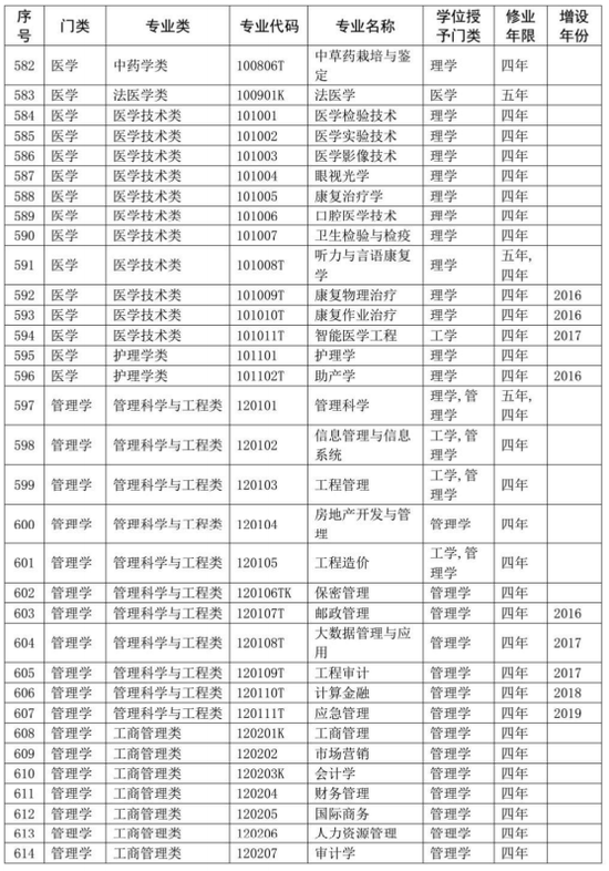 教育部公布2020年版高校本科专业目录 共703个