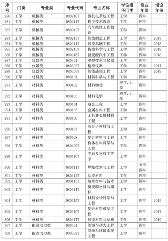 教育部公布2020年版高校本科专业目录 共703个